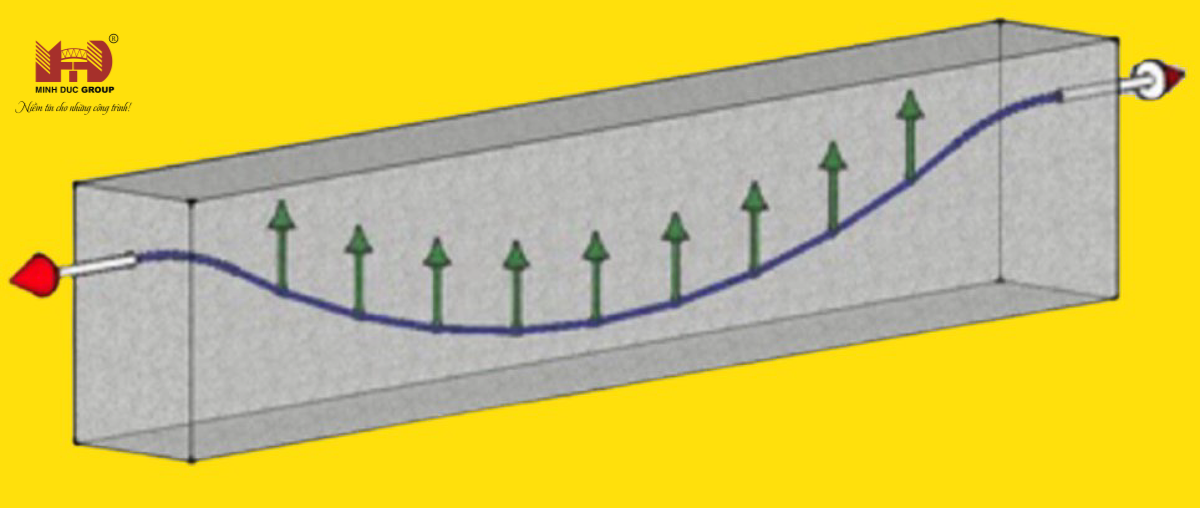 Ứng dụng của cáp dự ứng lực 
