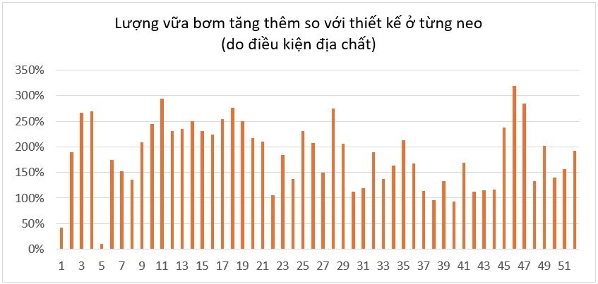 SSC Việt Nam theo dõi lượng vữa bơm bù thêm so với thiết kế ở từng neo (Ảnh minh họa)