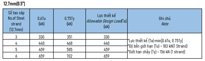 thông số neo đất