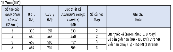 thông số neo tháo rời
