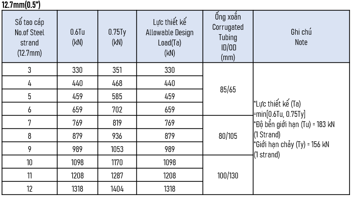 thông số neo vĩnh cửu